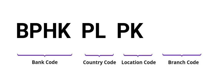 SWIFT / BIC BPHKPLPK