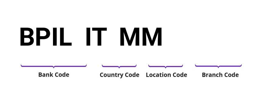 SWIFT / BIC BPILITMM