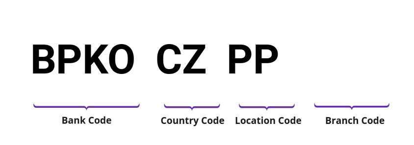 SWIFT / BIC BPKOCZPP