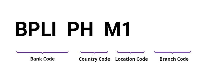 SWIFT / BIC BPLIPHM1