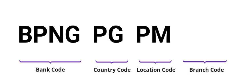 SWIFT / BIC BPNGPGPM