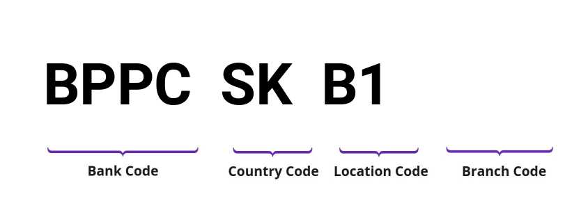 SWIFT / BIC BPPCSKB1