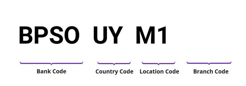 SWIFT / BIC BPSOUYM1