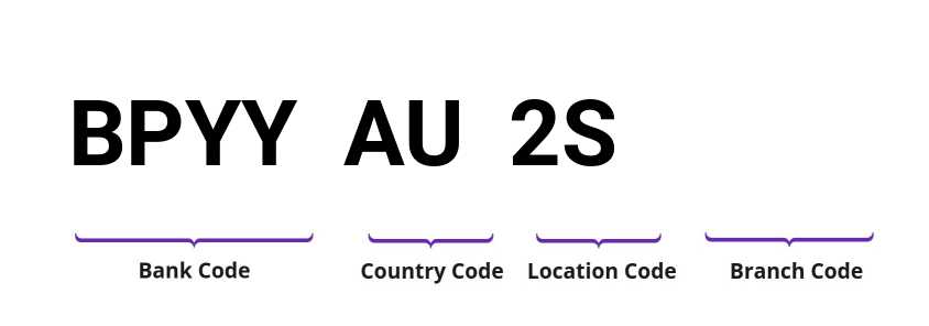 SWIFT / BIC BPYYAU2S