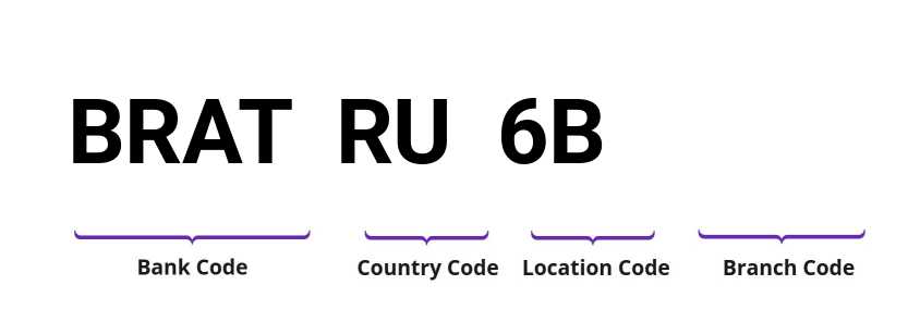 SWIFT / BIC BRATRU6B