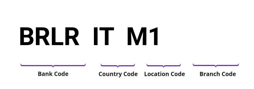 SWIFT / BIC BRLRITM1