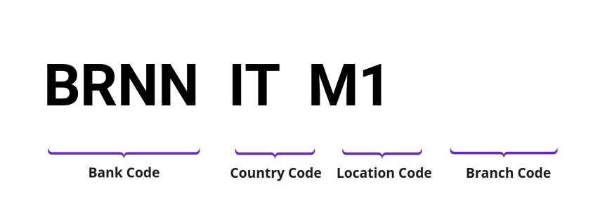 SWIFT / BIC BRNNITM1