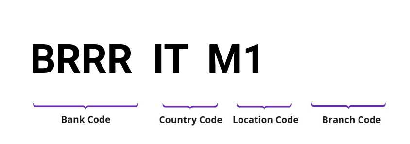 SWIFT / BIC BRRRITM1