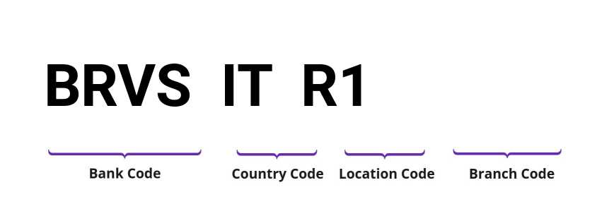 SWIFT / BIC BRVSITR1