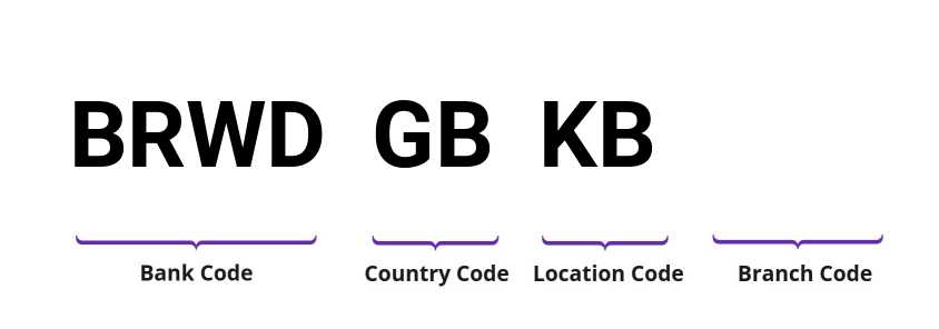 SWIFT / BIC BRWDGBKB