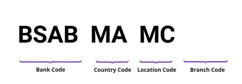 SWIFT / BIC BSABMAMC