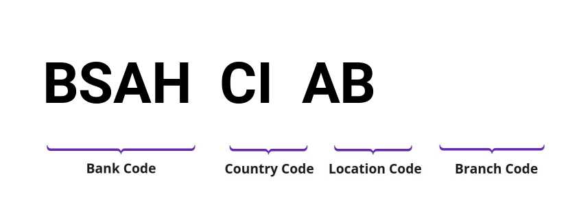 SWIFT / BIC BSAHCIAB