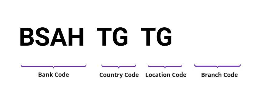 SWIFT / BIC BSAHTGTG