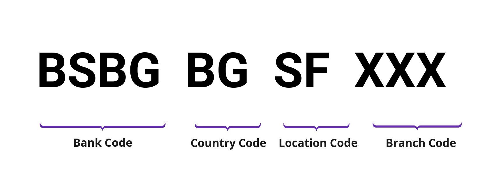 SWIFT / BIC BSBGBGSF