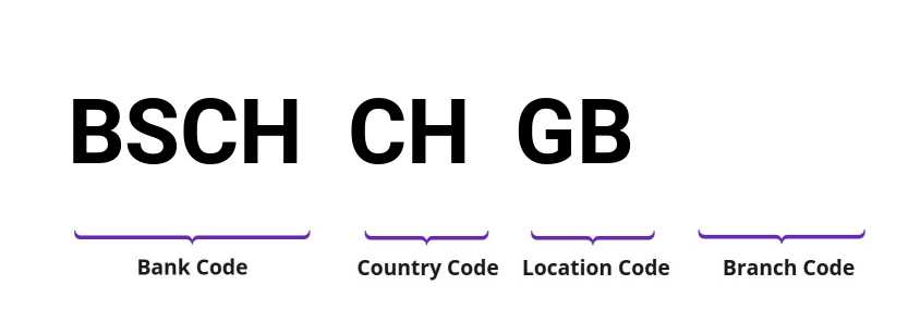 SWIFT / BIC BSCHCHGB
