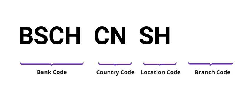 SWIFT / BIC BSCHCNSH