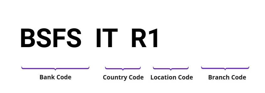 SWIFT / BIC BSFSITR1