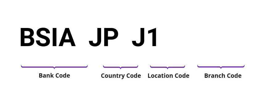 SWIFT / BIC BSIAJPJ1