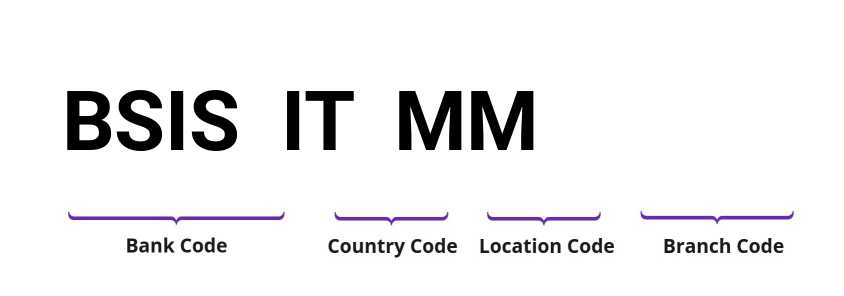 SWIFT / BIC BSISITMM
