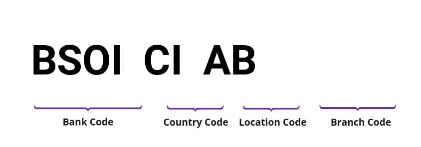 SWIFT / BIC BSOICIAB