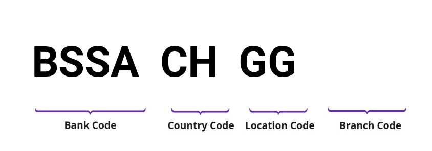SWIFT / BIC BSSACHGG