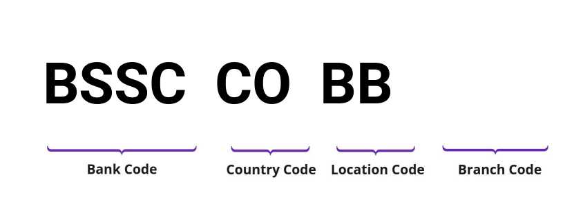 SWIFT / BIC BSSCCOBB