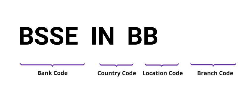 SWIFT / BIC BSSEINBB