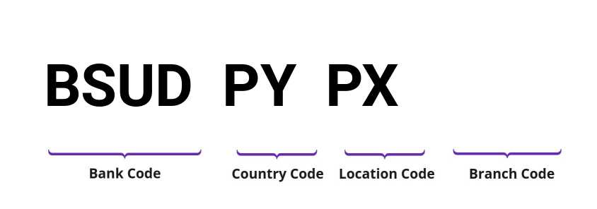 SWIFT / BIC BSUDPYPX