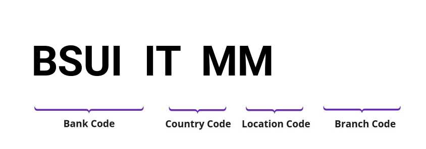 SWIFT / BIC BSUIITMM