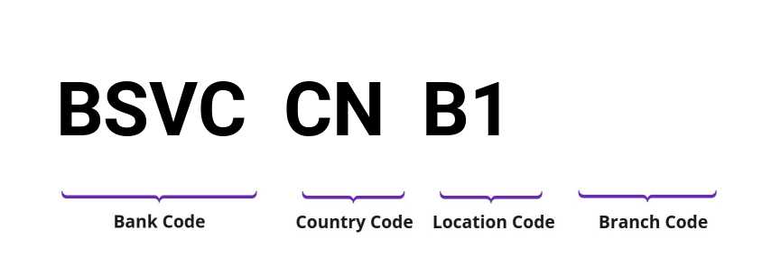 SWIFT / BIC BSVCCNB1