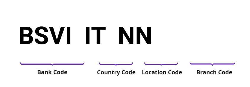 SWIFT / BIC BSVIITNN