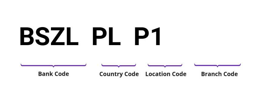 SWIFT / BIC BSZLPLP1