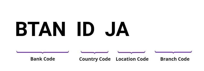 SWIFT / BIC BTANIDJA