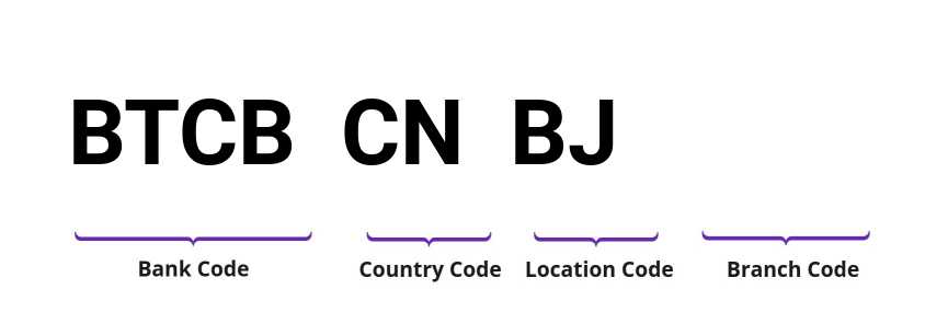 SWIFT / BIC BTCBCNBJ