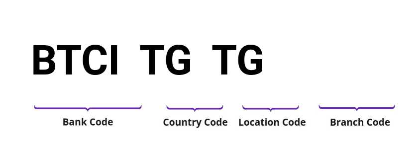 SWIFT / BIC BTCITGTG