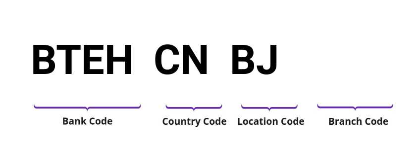 SWIFT / BIC BTEHCNBJ