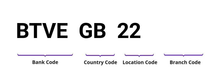 SWIFT / BIC BTVEGB22