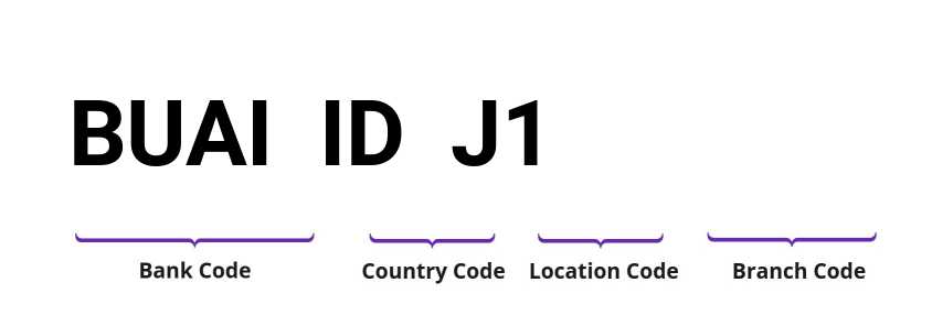 SWIFT / BIC BUAIIDJ1