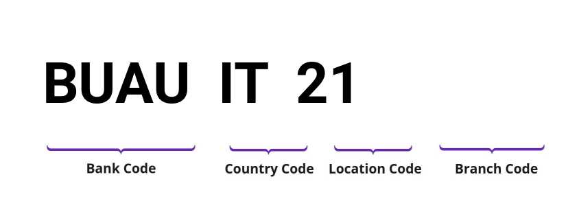 SWIFT / BIC BUAUIT21