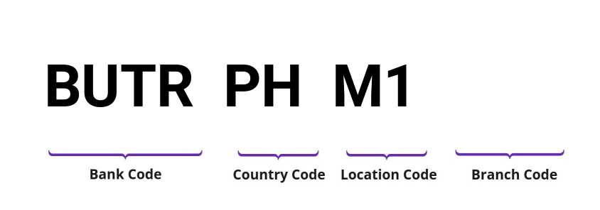 SWIFT / BIC BUTRPHM1