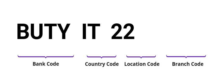 SWIFT / BIC BUTYIT22