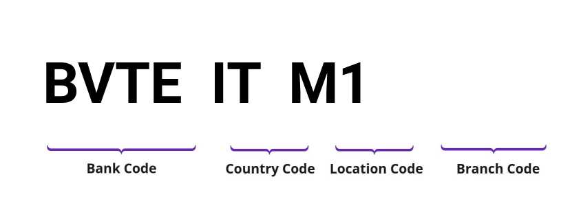 SWIFT / BIC BVTEITM1