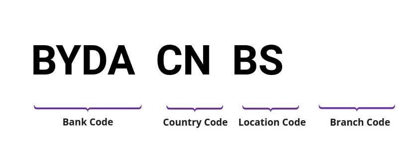 SWIFT / BIC BYDACNBS