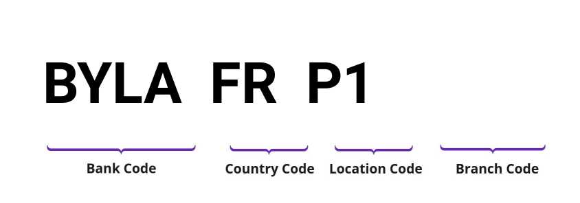 SWIFT / BIC BYLAFRP1