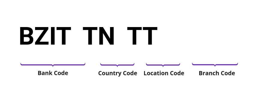 SWIFT / BIC BZITTNTT