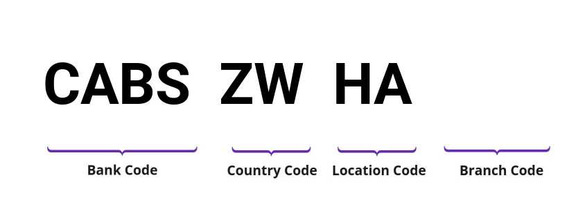 SWIFT / BIC CABSZWHA