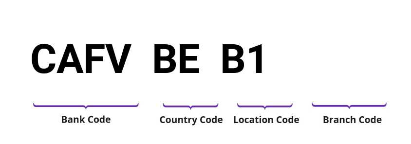 SWIFT / BIC CAFVBEB1