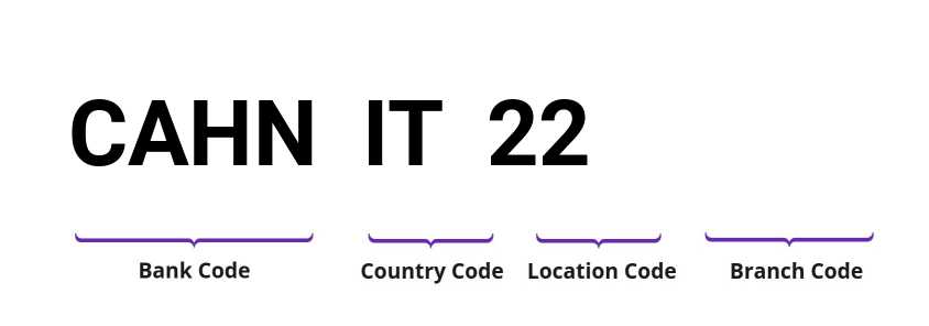 SWIFT / BIC CAHNIT22