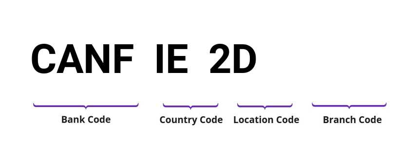 SWIFT / BIC CANFIE2D