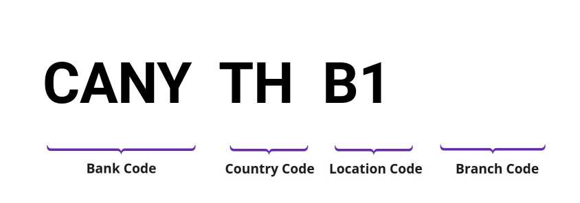 SWIFT / BIC CANYTHB1